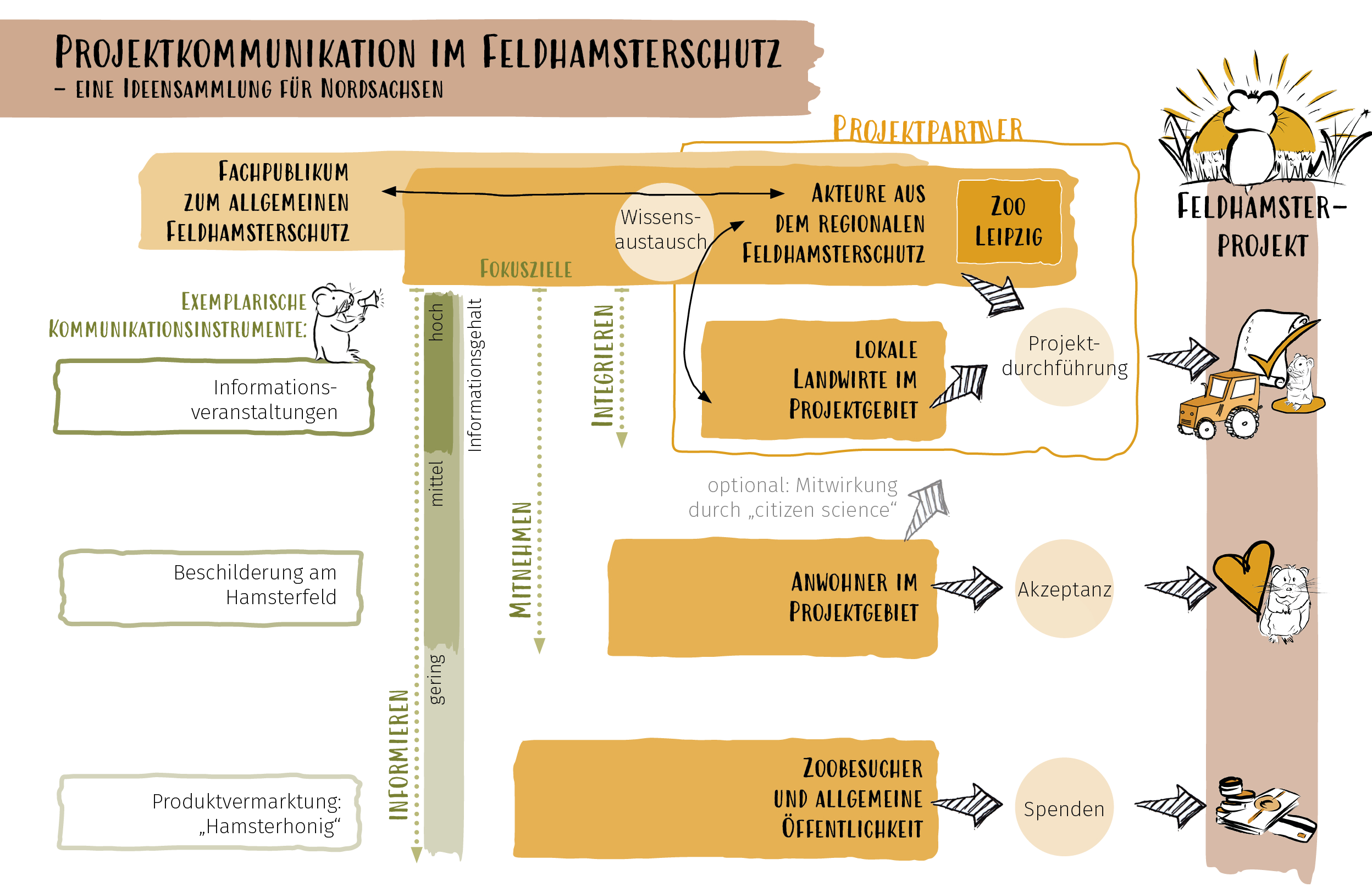 Dargestellt sind die Akteure, die es durch die Projektkommunikation mittels „Informieren“ (mit geringem Informationsgehalt), „Mitnehmen“ (mit mittlerem Informationsgehalt) und „Integrieren“ (mit hohem Informationsgehalt) zu erreichen gilt. Dem werden die exemplarisch vorgestellten Kommunikationsinstrumente und der jeweilige Beitrag zum Projekt zugeordnet.