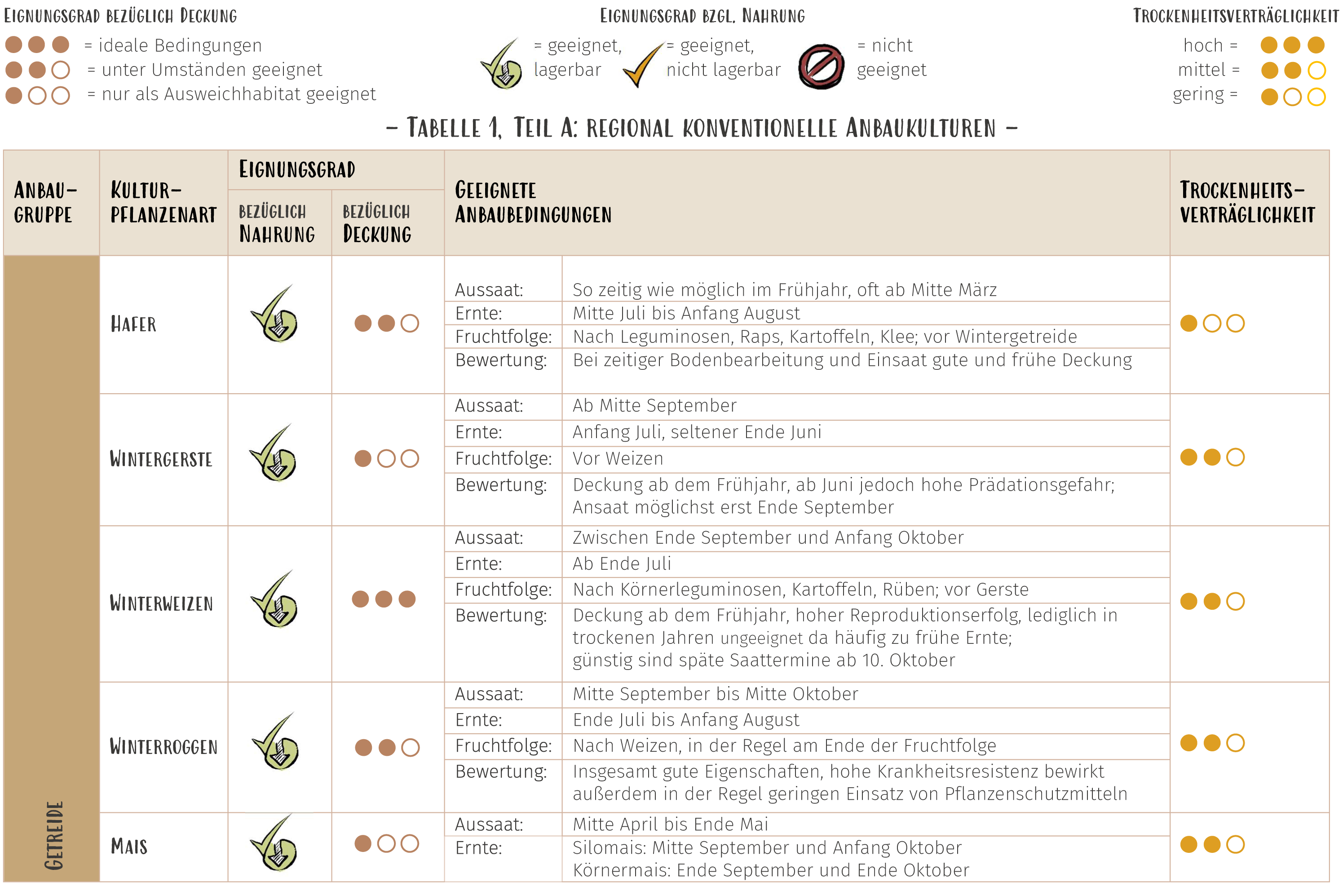 In einer Tabelle werden zeilenweise der Eignungsgrad bezüglich Nahrung und Deckung verschiedener Kulturpflanzenarten bewertet sowie Informationen zu geeigneten Anbaubedingungen und der Trockenheitsverträglichkeit gegeben.