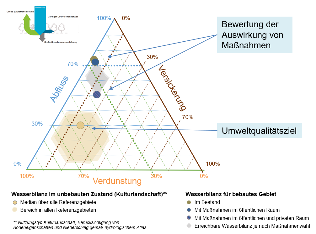 Das Hydrologische Dreieck für Maßnahmenkombinationen in einem beispielhaften Quartier