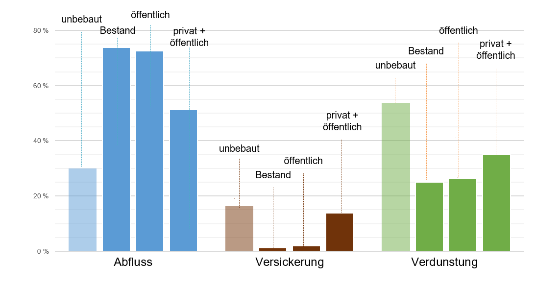 Vergleich von Abfluss, Versickerung, Verdunstung zum naturnahen Zustand