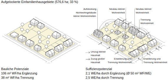 Zwei Axonometrien zeigen unterschiedliche Zustände eines Baublocks mit freistehenden Einfamilienhäusern und Doppelhäusern. Auf der linken Seite wird der Baublock im Ist-Zustand gezeigt mit baulichen Potenzialen wie Baulücken, Restflächen oder untergenutzten Grundstücken. Auf der rechten Seite sind die Potenziale realisiert und mögliche Umzüge dargestellt, um die entstehende Wohnfläche suffizient zu nutzen.