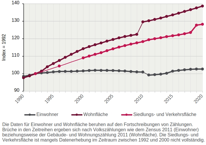Das Liniendiagramm mit relativer Entwicklung der Einwohnerzahl, der Wohnfläche sowie der Siedlungs- und Verkehrsfläche zwischen 1990 und 2020. Als Basisjahr für den Index dient das Jahr 1992.