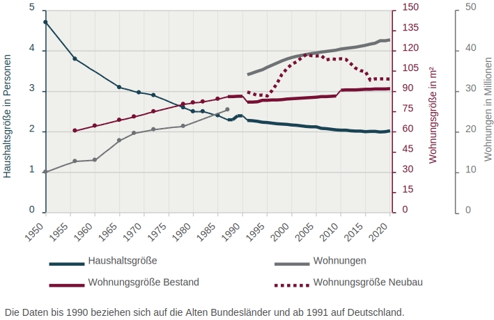Das Liniendiagramm zeigt die Entwicklung der Haushaltsgröße in Personen, der Anzahl der Wohnungen in Millionen sowie die Wohnungsgröße im Bestand bzw. im Neubau in Quadratmetern für den Zeitraum 1950 bis 2020.