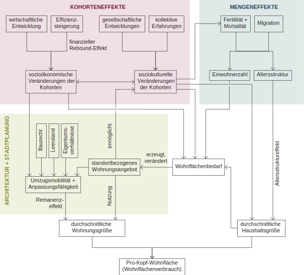 Das Systemdiagramm stellt Einflussfaktoren auf die Pro-Kopf-Wohnfläche in Bezug zueinander, gruppiert diese und zeigt wechselseitige Abhängigkeiten. Die Einteilung erfolgt in die drei Kategorien Kohorteneffekte, Mengeneffekte sowie Architektur und Stadtplanung.