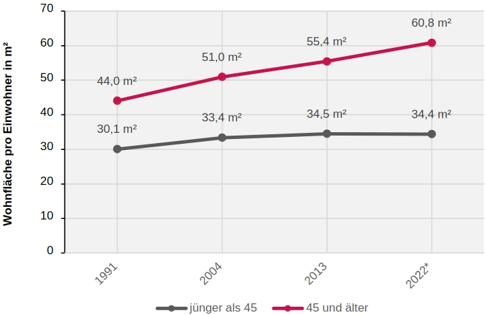 Das Liniendiagramm zeigt die Entwicklung der Wohnfläche pro Einwohner in Quadratmeter für die Jahre 1991, 2004, 2013 und 2022. Es ist untergliedert in die beiden Altersgruppen "jünger als 45 Jahre" sowie "45 Jahre und älter".