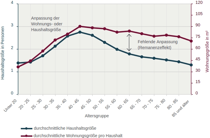 Das Liniendiagramm stellt die durchschnittliche Haushaltsgröße in Personen und die durchschnittliche Wohnungsgröße in Quadratmeter jeweils nach Alter der Haupteinkommensperson dar. Das Alter ist auf der Y-Achse dargestellt und von 20 bis 85 in Altersgruppen mit jeweils 5 Jahren gegliedert.